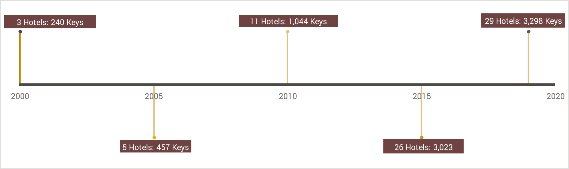 Ahemdabad-Figure-3 Branded Hotel Supply