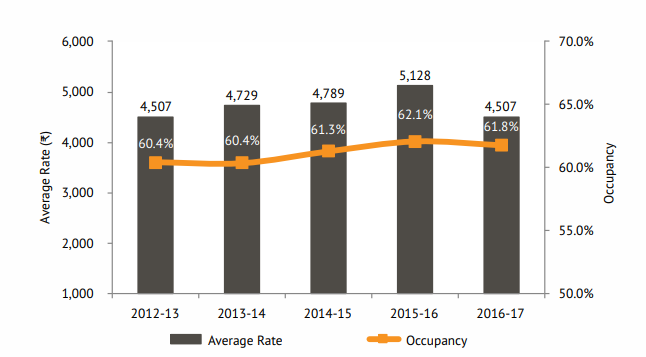 Hotel Industry Survey 2016-2017 - fig -1 Occupancy and Average Rate
