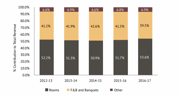 Hotel Industry Survey 2016-2017 - fig -2 Sources of Revenue