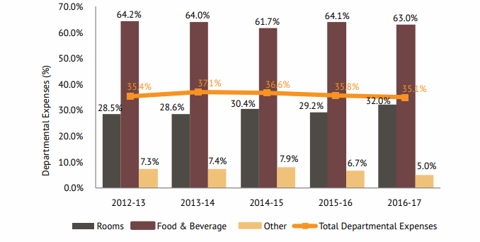 Hotel Industry Survey 2016-2017- fig -3 Departmental Expenses