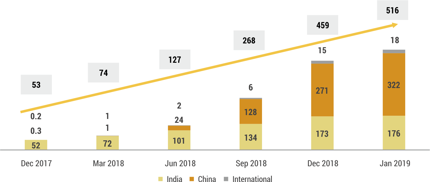 Scalability Through Innovation-Fig-1 Quarterly Growth of OYO’s Room Inventory (in 000s) – Dec 2017 to Jan 2019