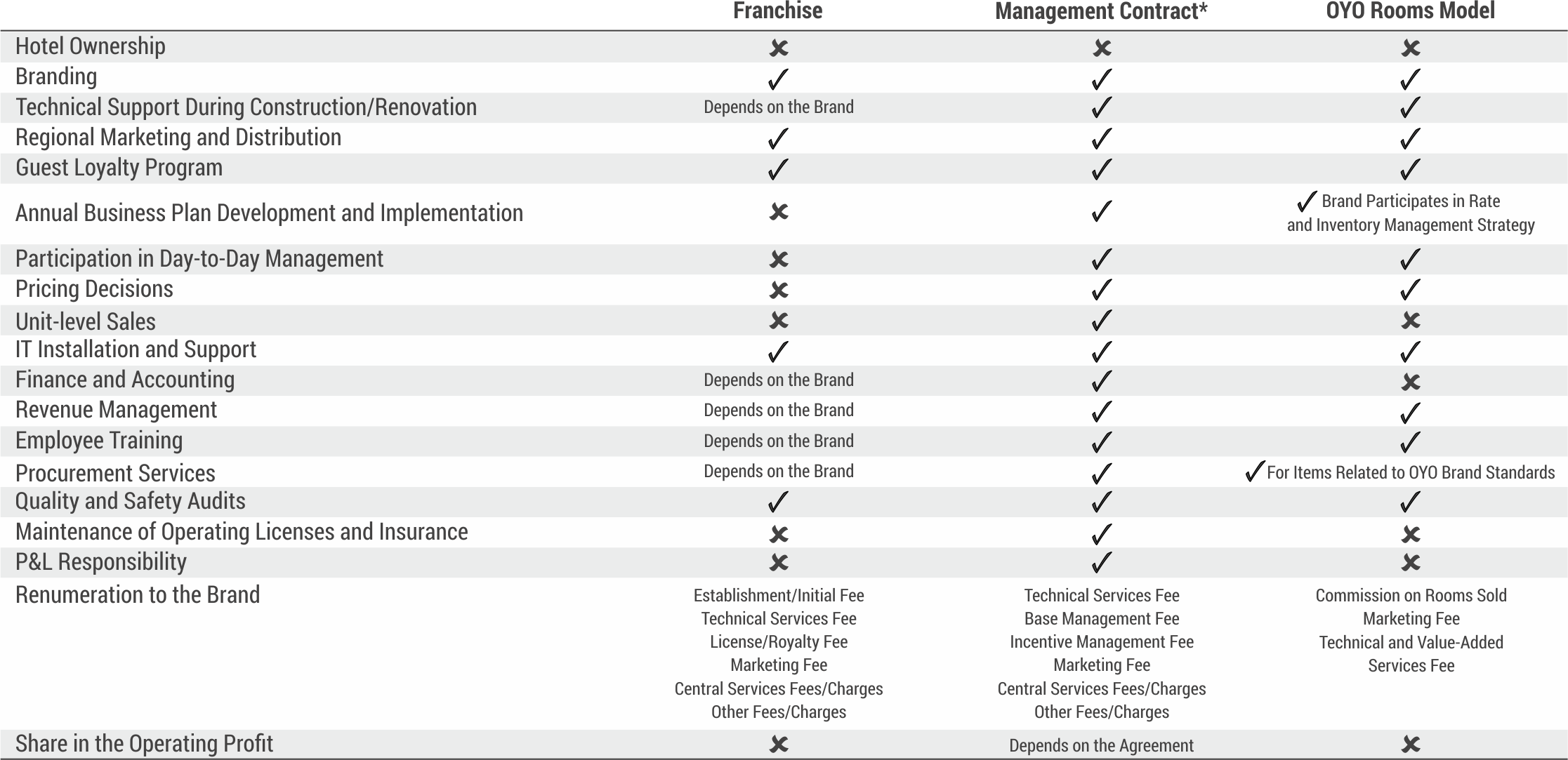 Scalability Through Innovation-Fig-2 Differences in the Brand’s Responsibilities – Typical Franchise vs Management Contract vs OYO Rooms Model