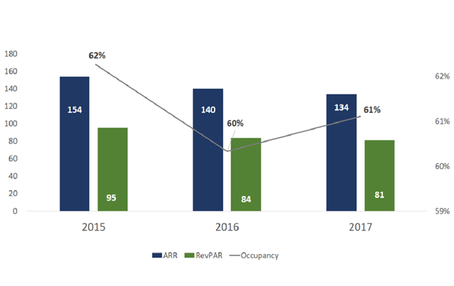 Dhaka Hotel Market Performance