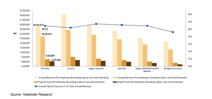 Figure 1 - SYNOPSIS - 2019 INDIA HOTEL MANPOWER STUDY All-India Average and Hotel Market Positioning