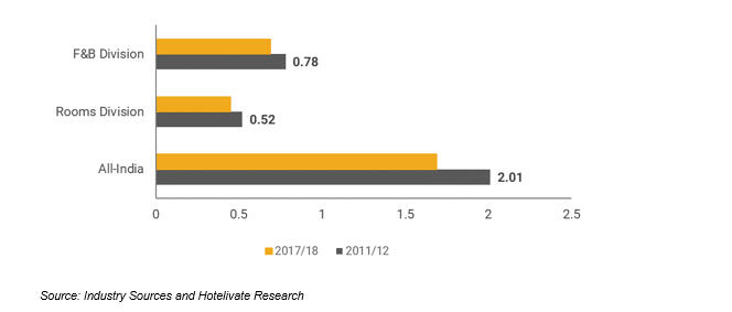 Figure-2 - Synopsis- Manpower Study All-India Average