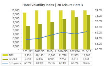 HVI-20 leisure Hotels