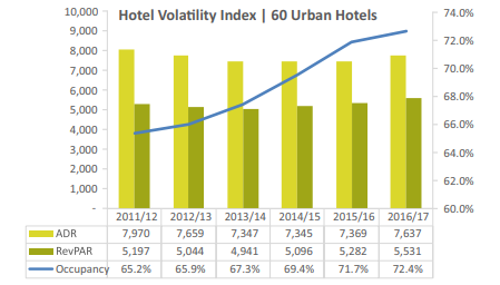 HVI-60 Urban Hotels