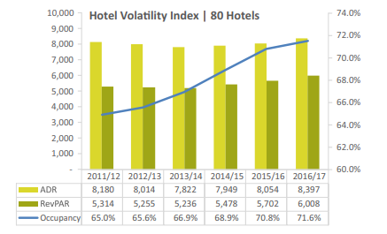 HVI-80 Hotels