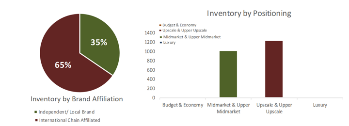 Inventory by Brand Affiliation