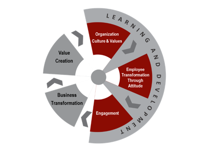 Talent Development A Strategic Perspective to Talent Development