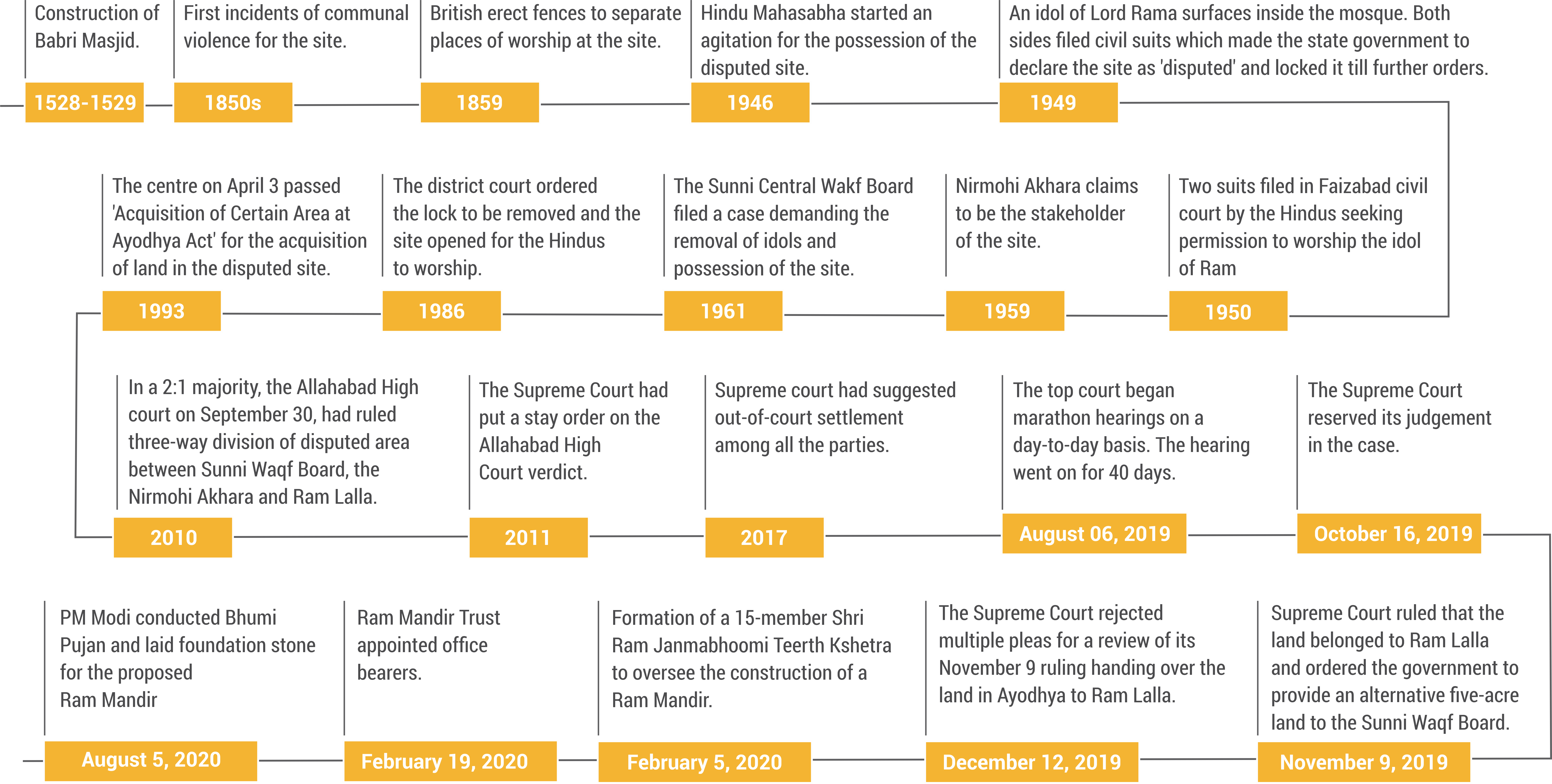 Ayodhya Timeline Map