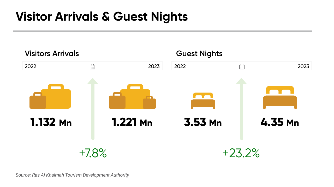 Visitor Arrivals & Guest Nights